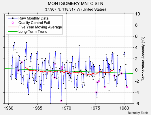 MONTGOMERY MNTC STN Raw Mean Temperature