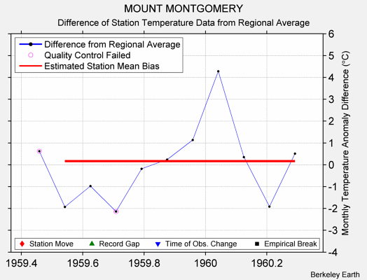 MOUNT MONTGOMERY difference from regional expectation