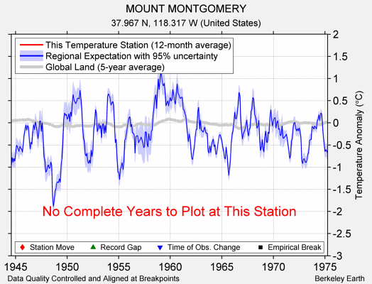 MOUNT MONTGOMERY comparison to regional expectation