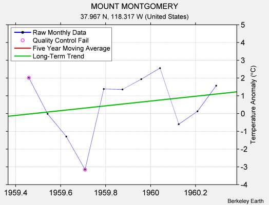 MOUNT MONTGOMERY Raw Mean Temperature