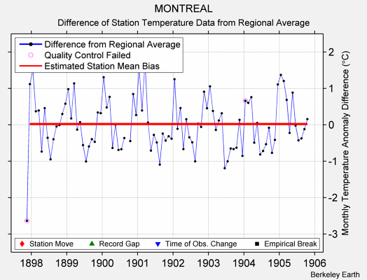 MONTREAL difference from regional expectation