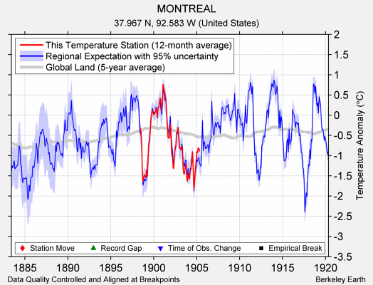 MONTREAL comparison to regional expectation