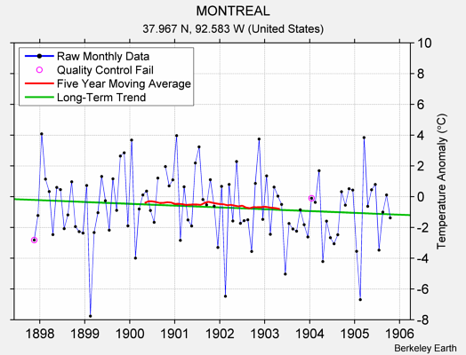 MONTREAL Raw Mean Temperature