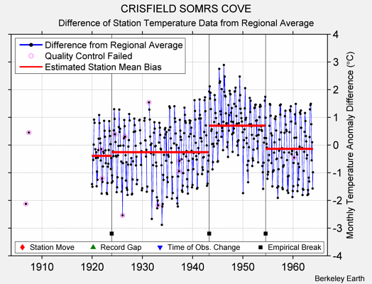 CRISFIELD SOMRS COVE difference from regional expectation