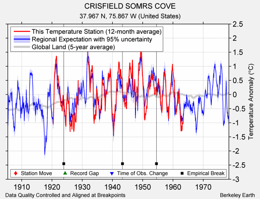 CRISFIELD SOMRS COVE comparison to regional expectation