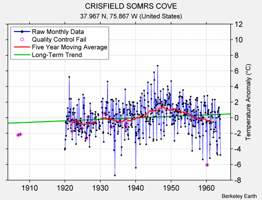 CRISFIELD SOMRS COVE Raw Mean Temperature