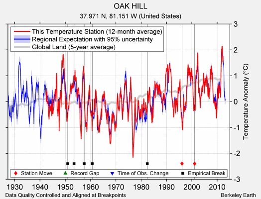 OAK HILL comparison to regional expectation