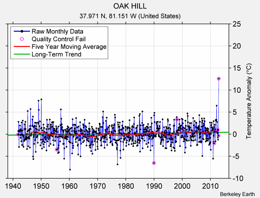 OAK HILL Raw Mean Temperature