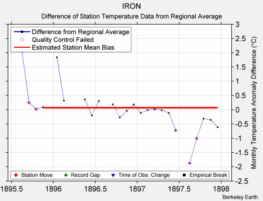 IRON difference from regional expectation