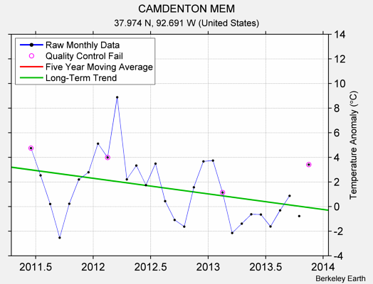 CAMDENTON MEM Raw Mean Temperature