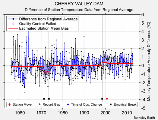 CHERRY VALLEY DAM difference from regional expectation