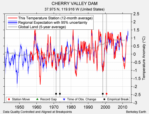 CHERRY VALLEY DAM comparison to regional expectation