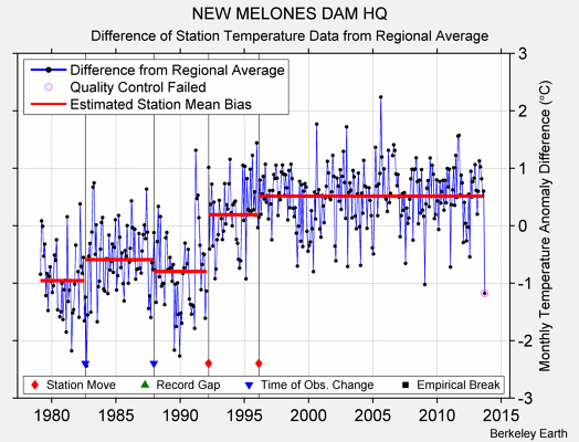 NEW MELONES DAM HQ difference from regional expectation