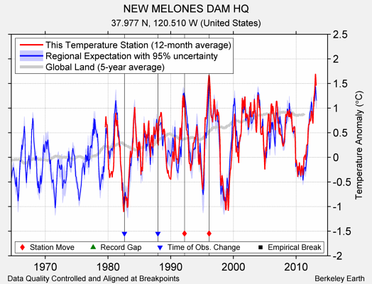 NEW MELONES DAM HQ comparison to regional expectation