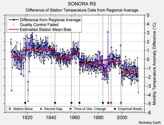 SONORA RS difference from regional expectation