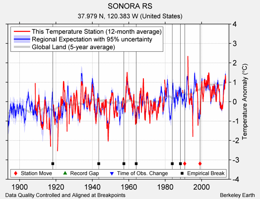 SONORA RS comparison to regional expectation