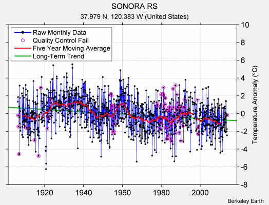 SONORA RS Raw Mean Temperature