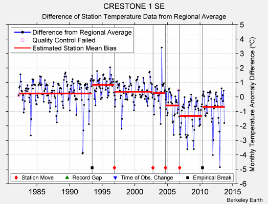 CRESTONE 1 SE difference from regional expectation