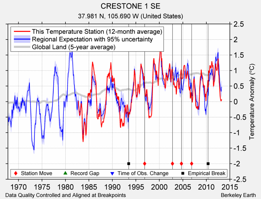 CRESTONE 1 SE comparison to regional expectation