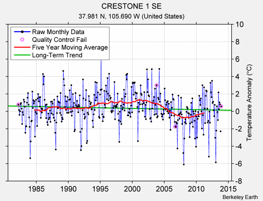 CRESTONE 1 SE Raw Mean Temperature