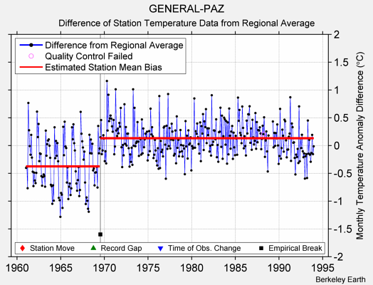 GENERAL-PAZ difference from regional expectation