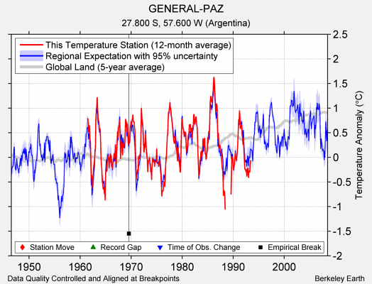 GENERAL-PAZ comparison to regional expectation