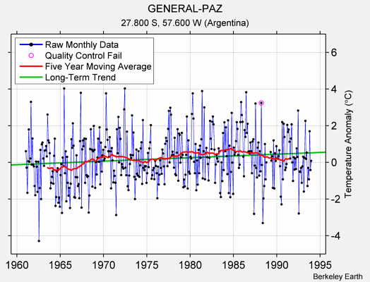 GENERAL-PAZ Raw Mean Temperature