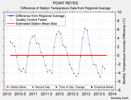 POINT REYES difference from regional expectation