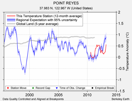 POINT REYES comparison to regional expectation