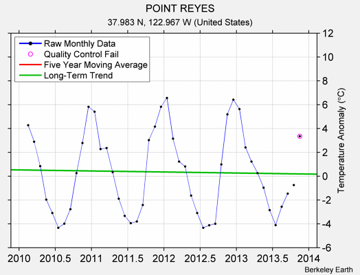 POINT REYES Raw Mean Temperature