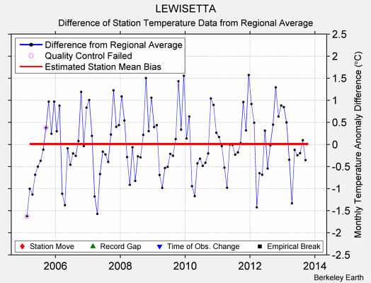 LEWISETTA difference from regional expectation