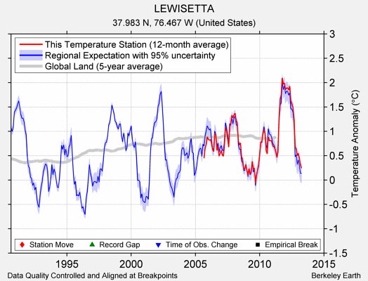 LEWISETTA comparison to regional expectation