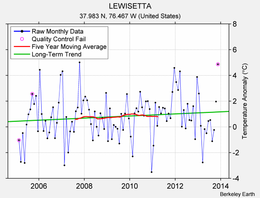 LEWISETTA Raw Mean Temperature