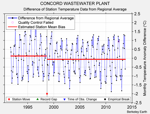 CONCORD WASTEWATER PLANT difference from regional expectation