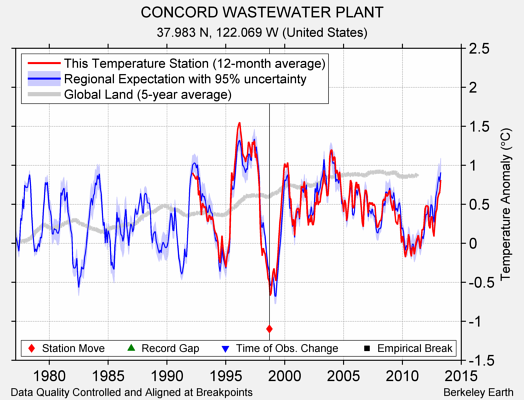 CONCORD WASTEWATER PLANT comparison to regional expectation