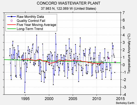 CONCORD WASTEWATER PLANT Raw Mean Temperature