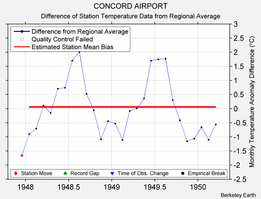 CONCORD AIRPORT difference from regional expectation