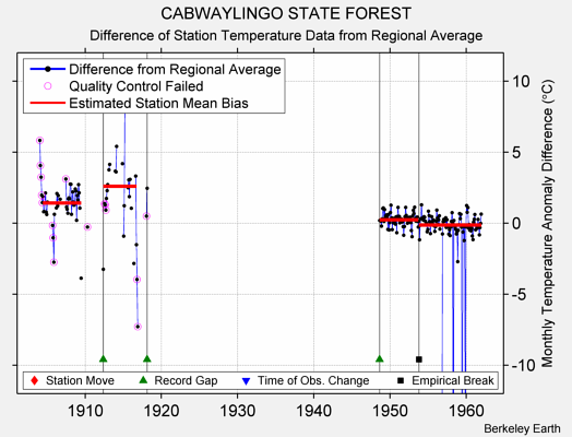 CABWAYLINGO STATE FOREST difference from regional expectation