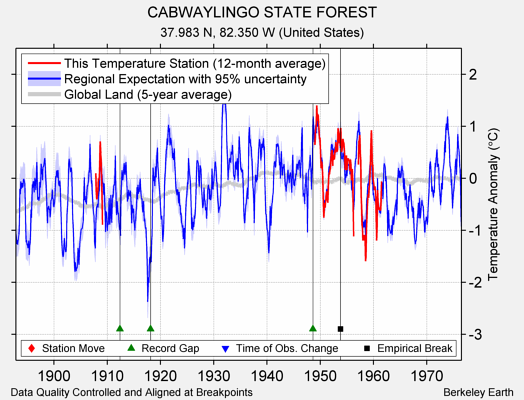 CABWAYLINGO STATE FOREST comparison to regional expectation