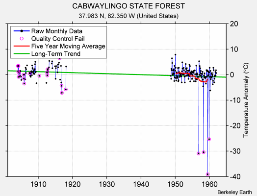 CABWAYLINGO STATE FOREST Raw Mean Temperature