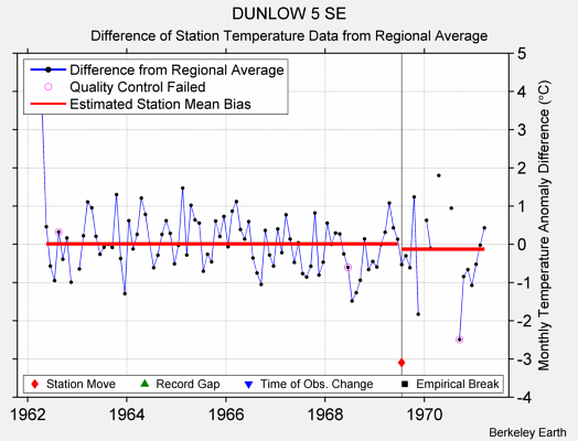 DUNLOW 5 SE difference from regional expectation