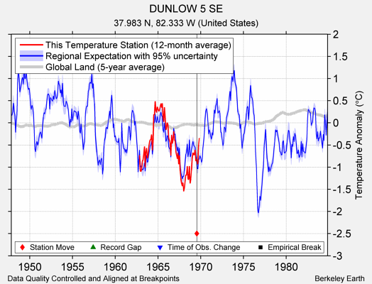 DUNLOW 5 SE comparison to regional expectation