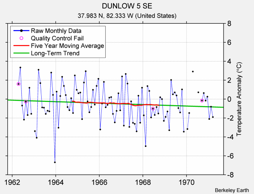 DUNLOW 5 SE Raw Mean Temperature