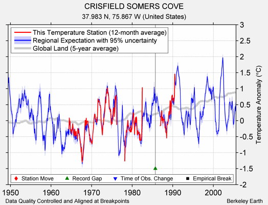 CRISFIELD SOMERS COVE comparison to regional expectation