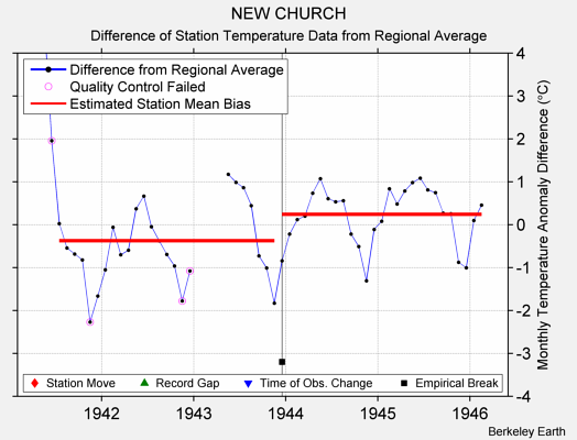 NEW CHURCH difference from regional expectation