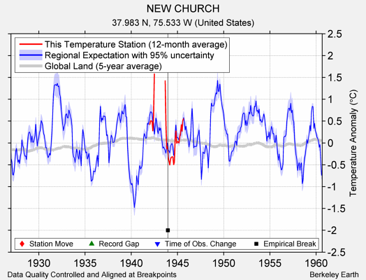 NEW CHURCH comparison to regional expectation