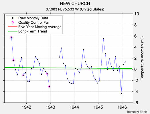 NEW CHURCH Raw Mean Temperature