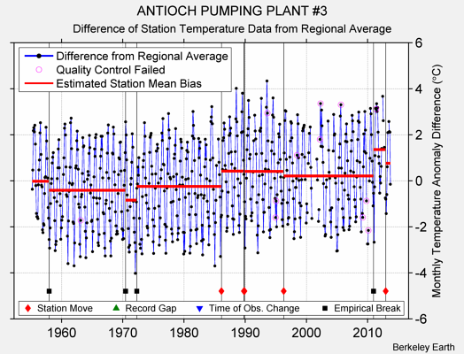 ANTIOCH PUMPING PLANT #3 difference from regional expectation