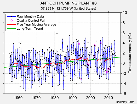 ANTIOCH PUMPING PLANT #3 Raw Mean Temperature