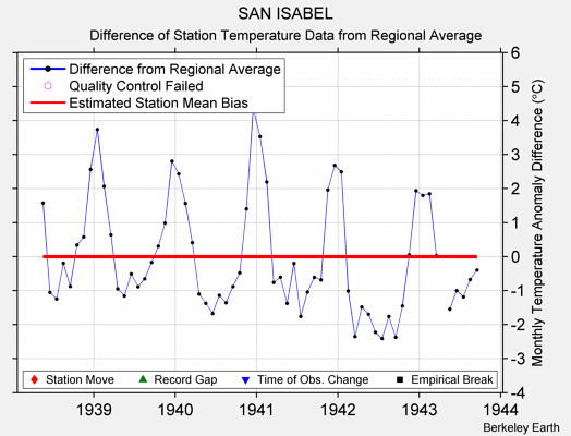 SAN ISABEL difference from regional expectation